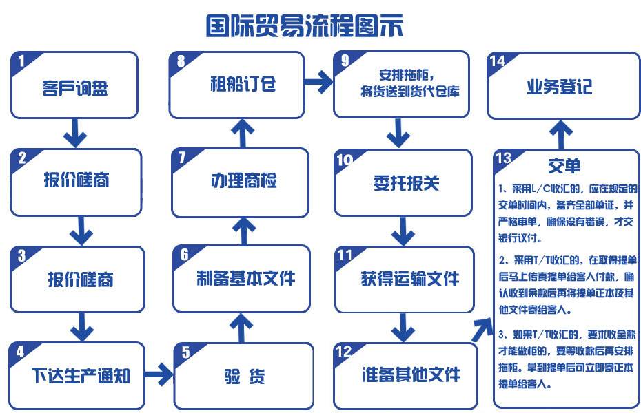 进出口代理流程图